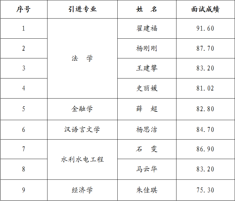 必一平台-必一(中国)官方
2023年引进急需紧缺人才面试成绩公告(图1)