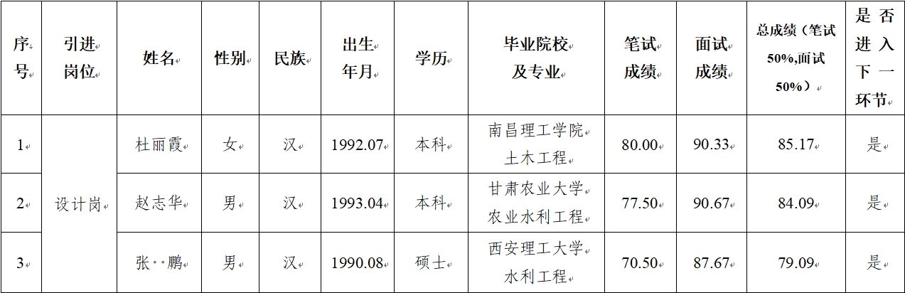 必一平台-必一(中国)官方
 2024年公开招聘特殊人才笔试、面试成绩公示(图1)
